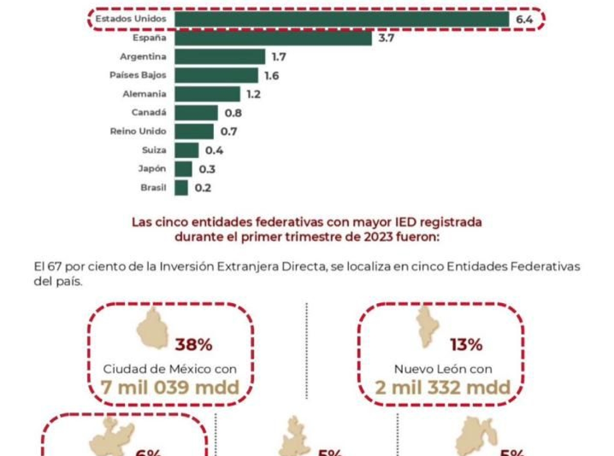 De enero a marzo, crece 94% Inversión Extranjera Directa en Puebla: Economía