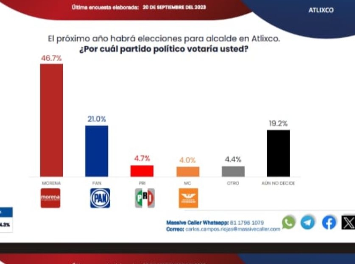 Morena encabeza encuestas de inclinación hacia el voto a pesar de que aún no se define al candidato