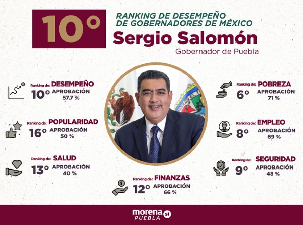 Sergio Salomón está en el top ten de mejores gobernadores de México