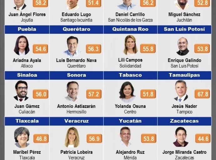Ariadna Ayala es reconocida como la mejor alcaldesa del Estado de Puebla según Mitofsky