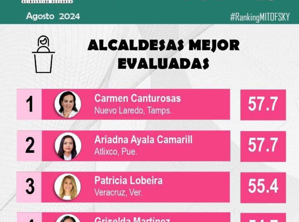 Ariadna Ayala se destaca como una de las mejores alcaldesas del país