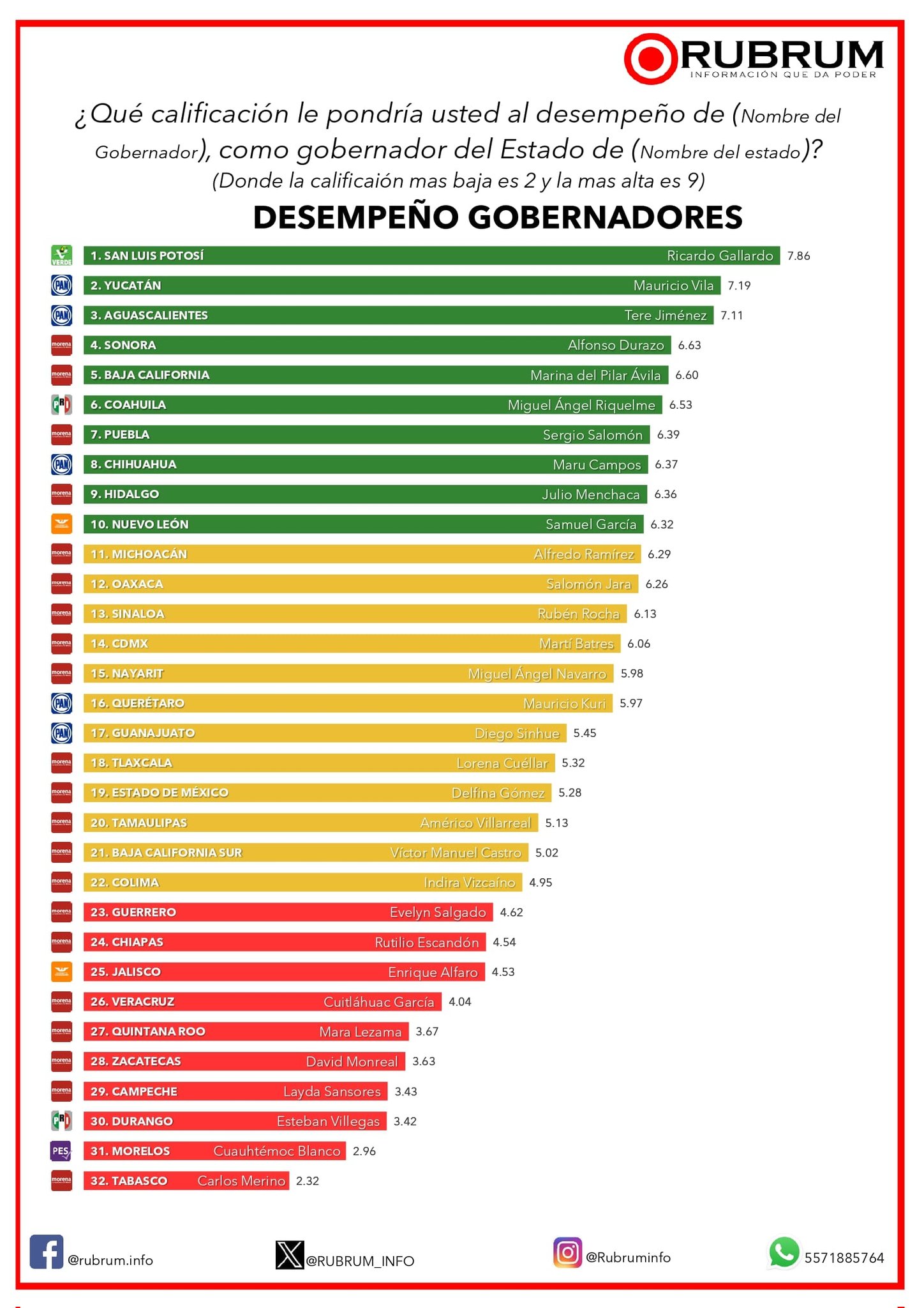 Sergio Salomón está en el top ten de mejores gobernadores de México